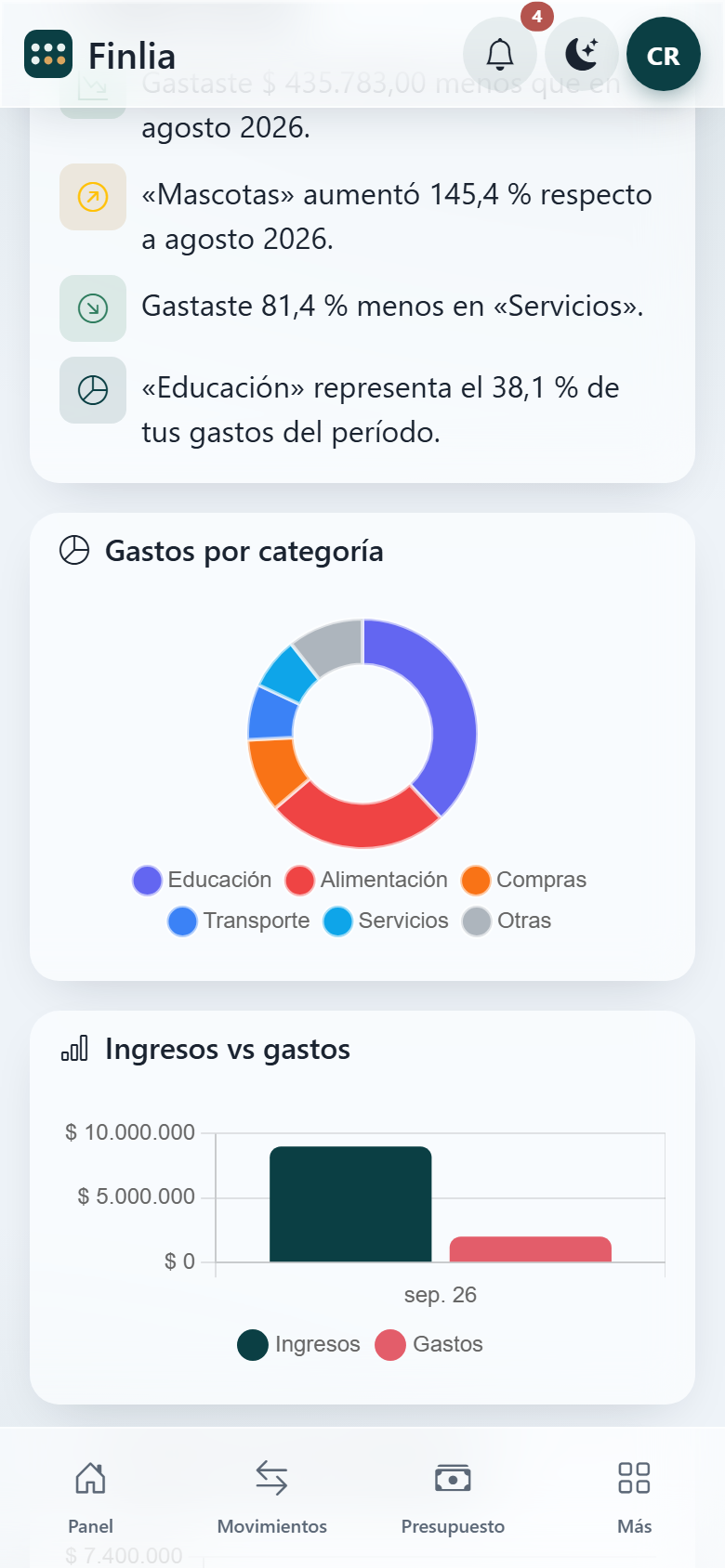 Reportes de Finlia con gráficos de gastos por categoría e ingresos contra gastos.